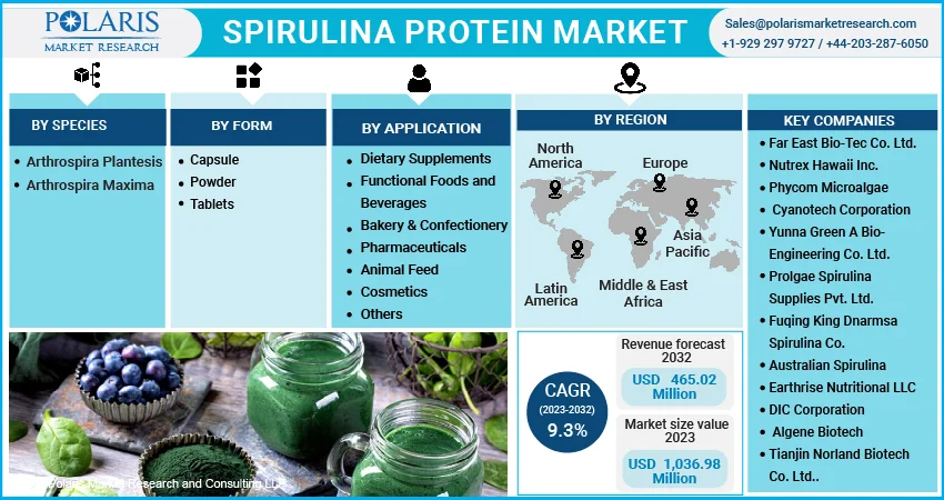 Spirulina Protein Market